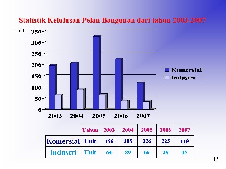 Statistik Kelulusan Pelan Bangunan dari tahun 2003 -2007 Unit Tahun 2003 Komersial Unit Industri