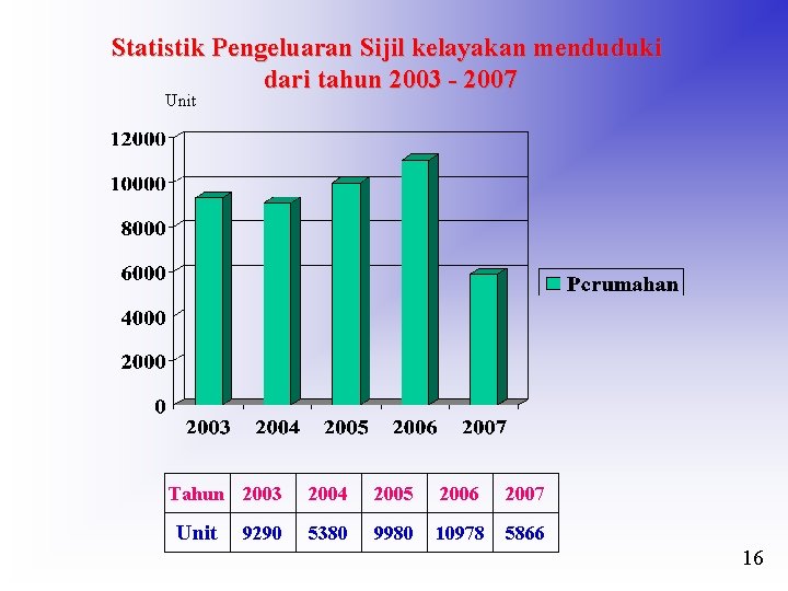 Statistik Pengeluaran Sijil kelayakan menduduki dari tahun 2003 - 2007 Unit Tahun 2003 Unit