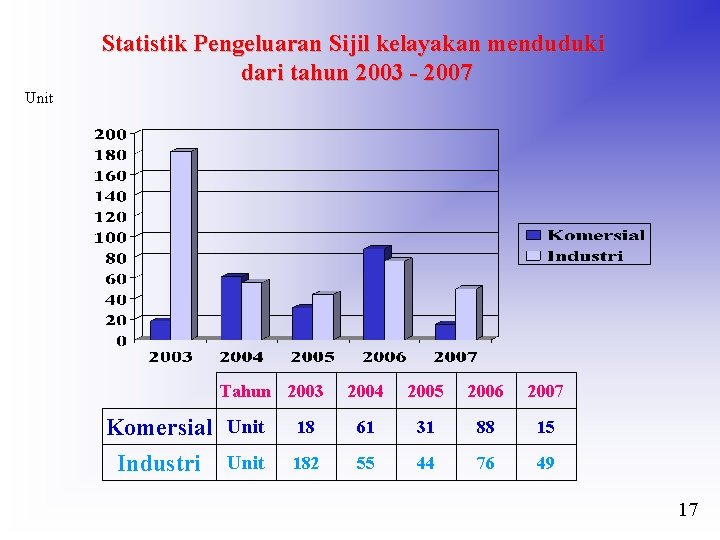 Statistik Pengeluaran Sijil kelayakan menduduki dari tahun 2003 - 2007 Unit Tahun 2003 Komersial
