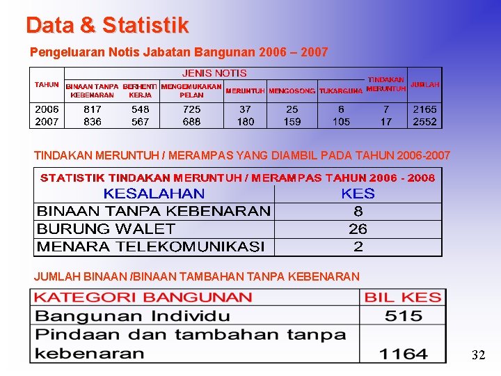 Data & Statistik Pengeluaran Notis Jabatan Bangunan 2006 – 2007 TINDAKAN MERUNTUH / MERAMPAS