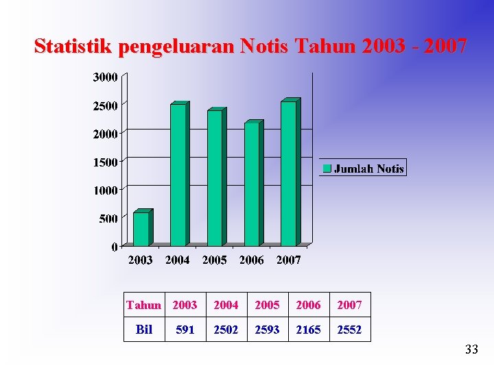 Statistik pengeluaran Notis Tahun 2003 - 2007 Tahun 2003 Bil 591 2004 2005 2006