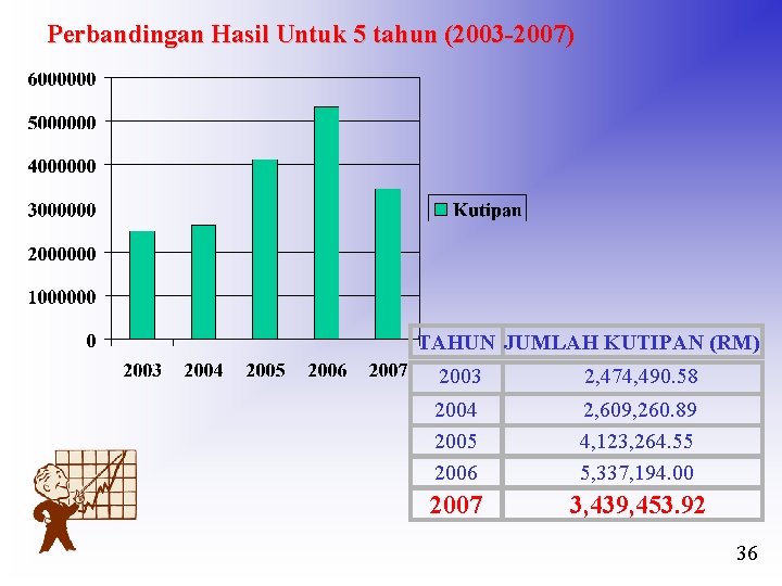 Perbandingan Hasil Untuk 5 tahun (2003 -2007) TAHUN JUMLAH KUTIPAN (RM) 2003 2, 474,