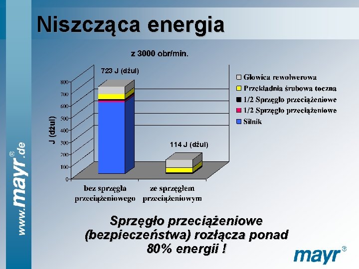 Niszcząca energia 723 J (dżul) 114 J (dżul) Sprzęgło przeciążeniowe (bezpieczeństwa) rozłącza ponad 80%