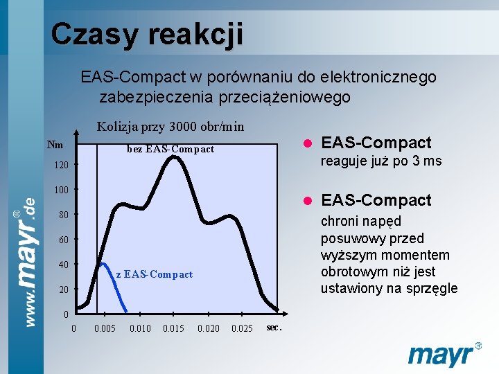 Czasy reakcji EAS-Compact w porównaniu do elektronicznego zabezpieczenia przeciążeniowego Kolizja przy 3000 obr/min Nm