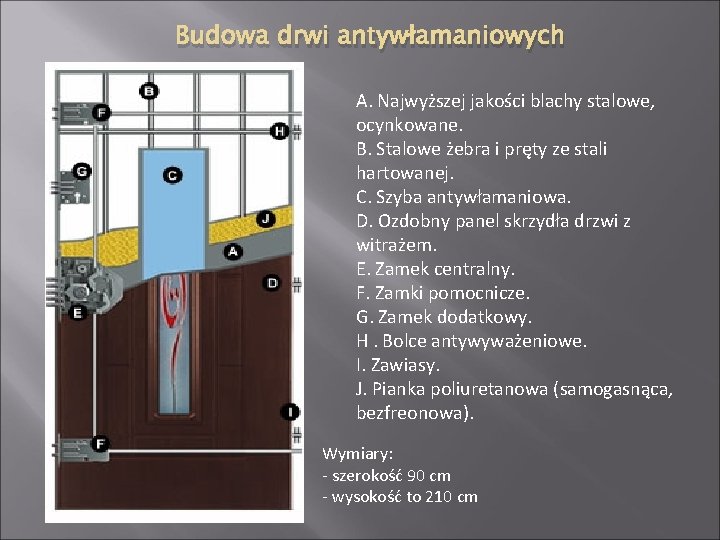 Budowa drwi antywłamaniowych A. Najwyższej jakości blachy stalowe, ocynkowane. B. Stalowe żebra i pręty