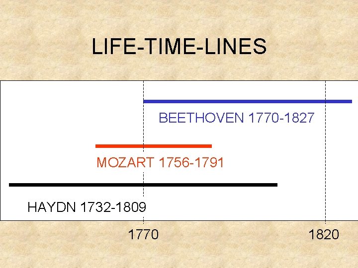 LIFE-TIME-LINES BEETHOVEN 1770 -1827 MOZART 1756 -1791 HAYDN 1732 -1809 1770 1820 