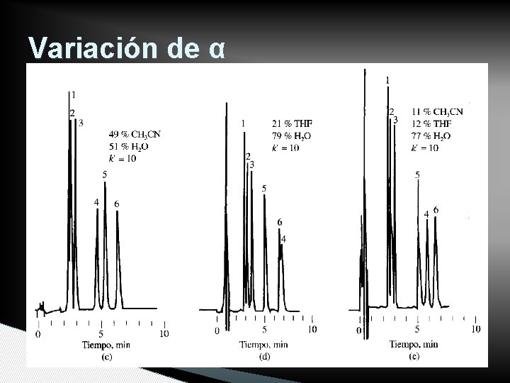 Variación de α 