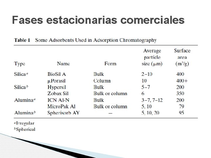 Fases estacionarias comerciales 