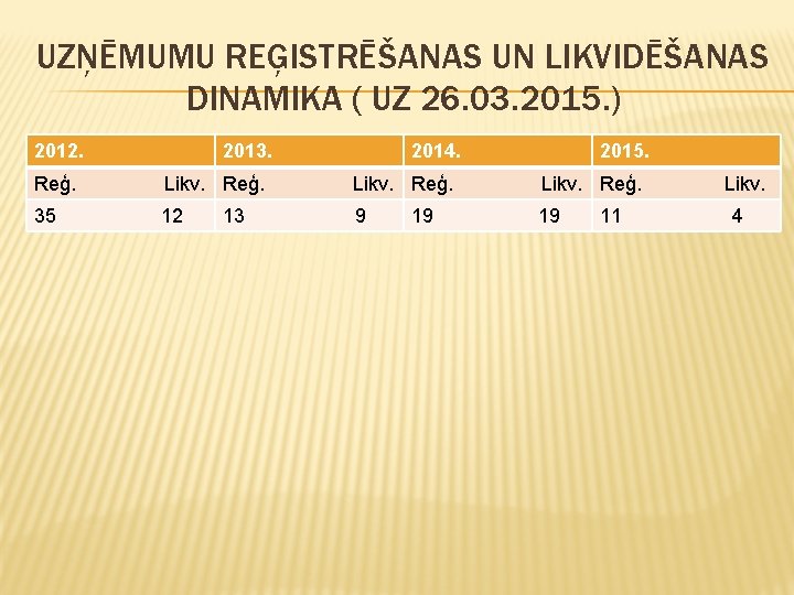 UZŅĒMUMU REĢISTRĒŠANAS UN LIKVIDĒŠANAS DINAMIKA ( UZ 26. 03. 2015. ) 2012. 2013. 2014.