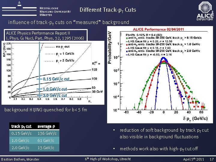 Different Track-p. T Cuts influence of track-p. T cuts on “measured” background ALICE Physics