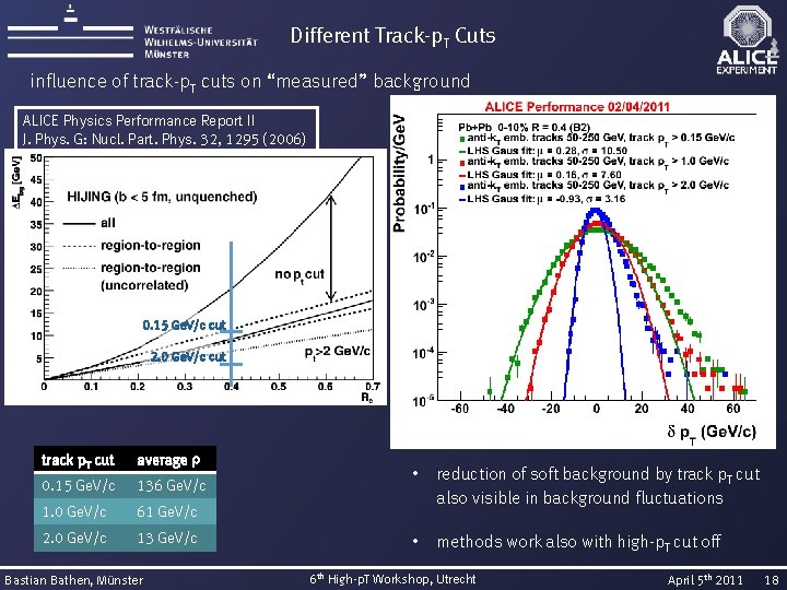 Different Track-p. T Cuts influence of track-p. T cuts on “measured” background ALICE Physics