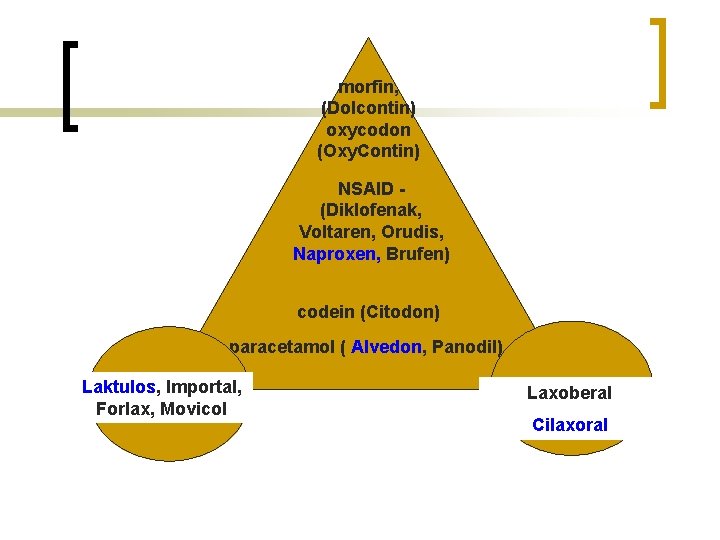 morfin, (Dolcontin) oxycodon (Oxy. Contin) NSAID (Diklofenak, Voltaren, Orudis, Naproxen, Brufen) codein (Citodon) paracetamol
