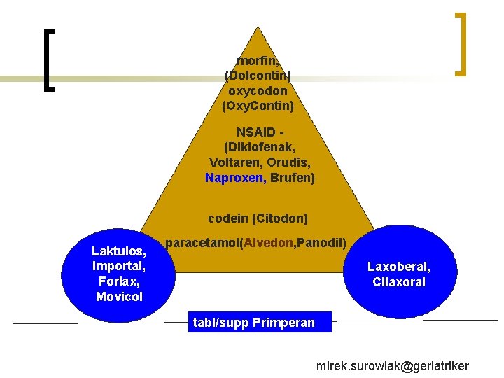 morfin, (Dolcontin) oxycodon (Oxy. Contin) NSAID (Diklofenak, Voltaren, Orudis, Naproxen, Brufen) codein (Citodon) Laktulos,