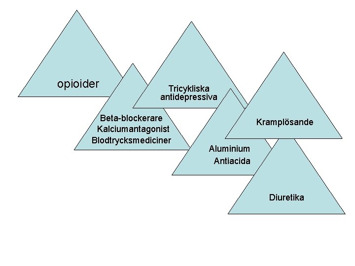 opioider Tricykliska antidepressiva Beta-blockerare Kalciumantagonist Blodtrycksmediciner Kramplösande Aluminium Antiacida Diuretika 