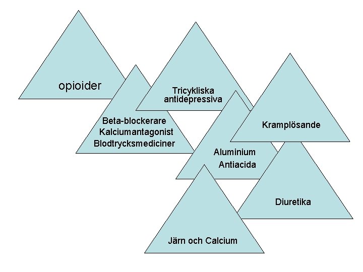 opioider Tricykliska antidepressiva Beta-blockerare Kalciumantagonist Blodtrycksmediciner Kramplösande Aluminium Antiacida Diuretika Järn och Calcium 