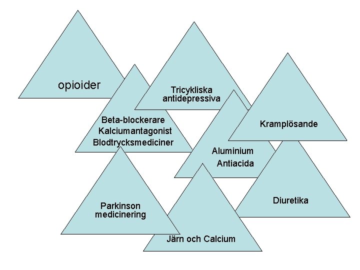 opioider Tricykliska antidepressiva Beta-blockerare Kalciumantagonist Blodtrycksmediciner Kramplösande Aluminium Antiacida Diuretika Parkinson medicinering Järn och