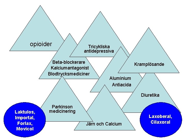 opioider Tricykliska antidepressiva Beta-blockerare Kalciumantagonist Blodtrycksmediciner Kramplösande Aluminium Antiacida Diuretika Laktulos, Importal, Forlax, Movicol