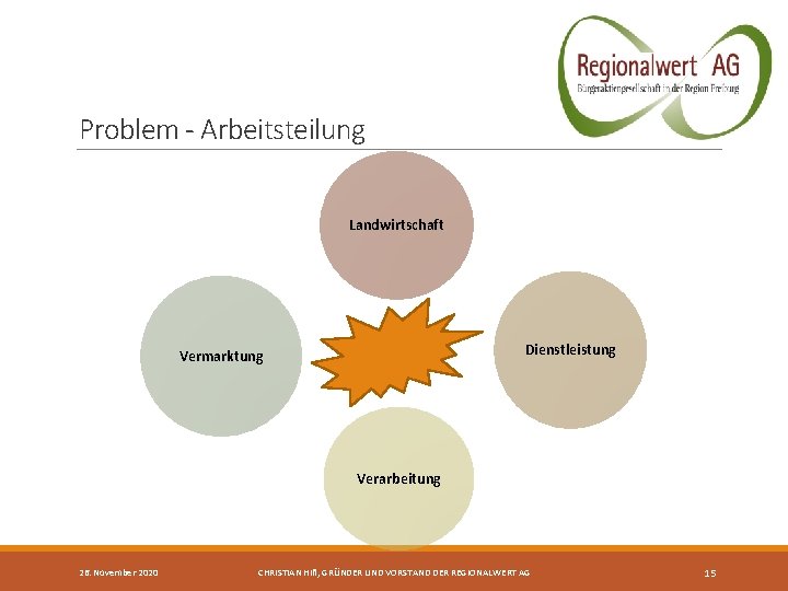 Problem - Arbeitsteilung Landwirtschaft Dienstleistung Vermarktung Verarbeitung 26. November 2020 CHRISTIAN HIß, GRÜNDER UND