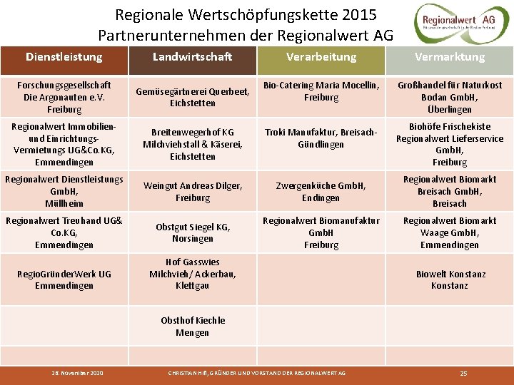 Regionale Wertschöpfungskette 2015 Partnerunternehmen der Regionalwert AG Dienstleistung Landwirtschaft Forschungsgesellschaft Die Argonauten e. V.