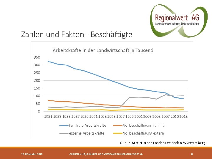 Zahlen und Fakten - Beschäftigte Quelle: Statistisches Landesamt Baden-Württemberg 26. November 2020 CHRISTIAN HIß,