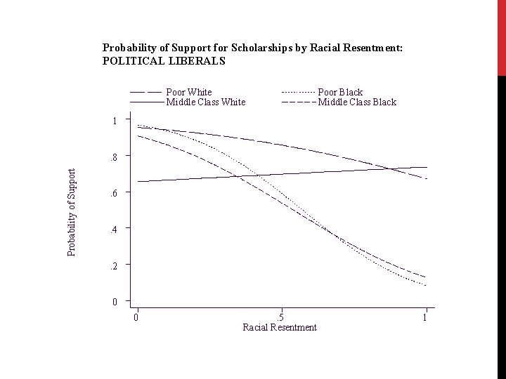 Probability of Support for Scholarships by Racial Resentment: POLITICAL LIBERALS Poor White Middle Class