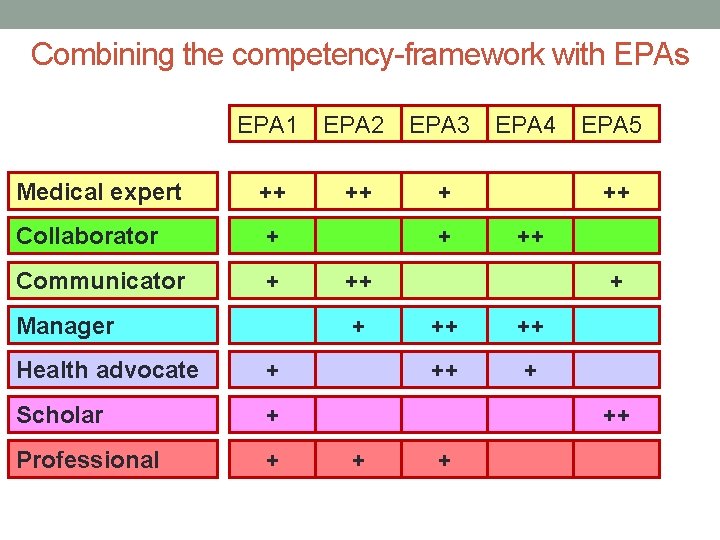 Combining the competency-framework with EPAs EPA 1 EPA 2 EPA 3 Medical expert ++