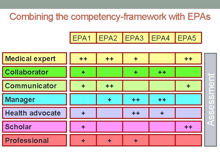 Combining the competency-framework with EPAs EPA 2 EPA 3 Medical expert ++ ++ +