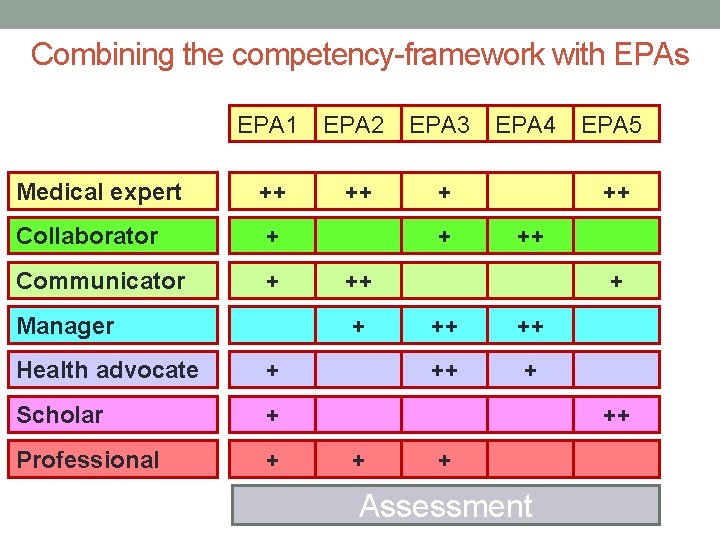 Combining the competency-framework with EPAs EPA 1 EPA 2 EPA 3 Medical expert ++