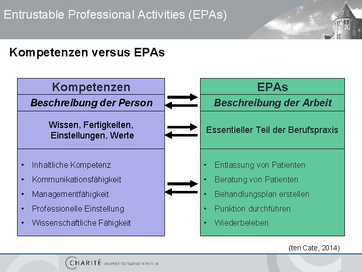 Entrustable Professional Activities (EPAs) Kompetenzen versus EPAs Kompetenzen EPAs Beschreibung der Person Beschreibung der