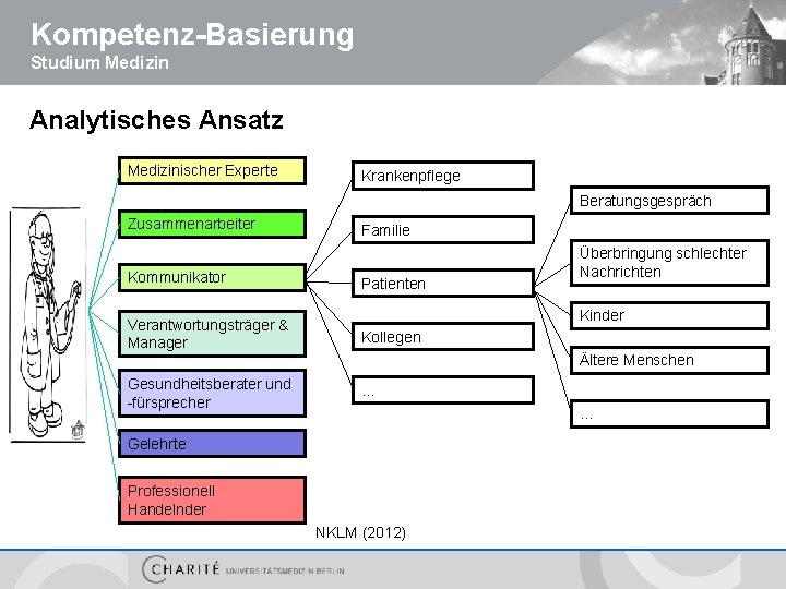 Kompetenz-Basierung Studium Medizin Analytisches Ansatz Medizinischer Experte Krankenpflege Beratungsgespräch Zusammenarbeiter Kommunikator Verantwortungsträger & Manager