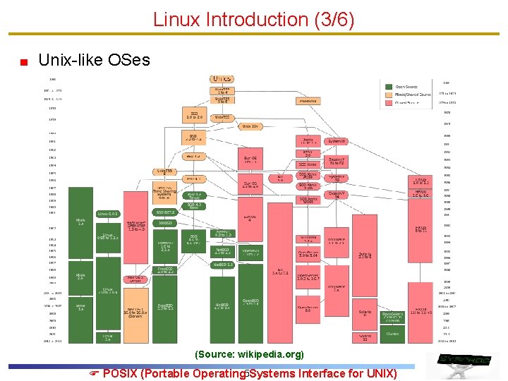 Linux Introduction (3/6) Unix-like OSes (Source: wikipedia. org) F POSIX (Portable Operating 5 Systems