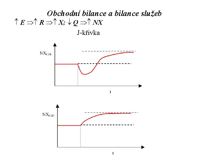 Obchodní bilance a bilance služeb E R X; Q NX J-křivka 