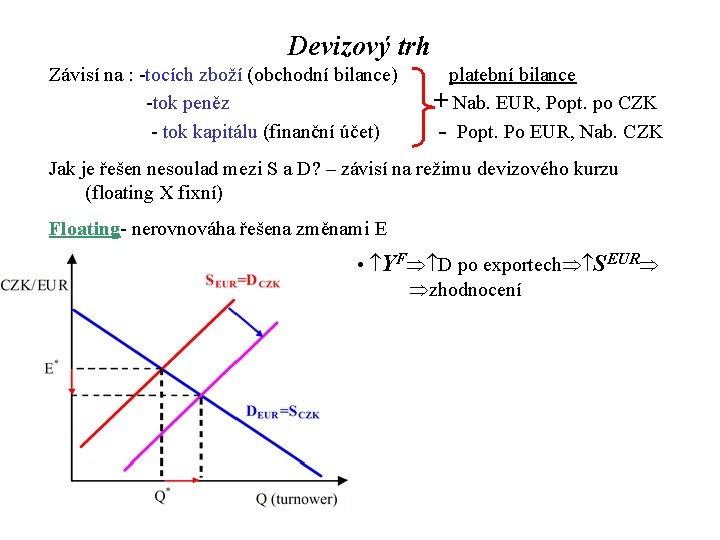 Devizový trh Závisí na : -tocích zboží (obchodní bilance) platební bilance -tok peněz +