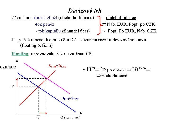 Devizový trh Závisí na : -tocích zboží (obchodní bilance) platební bilance -tok peněz +