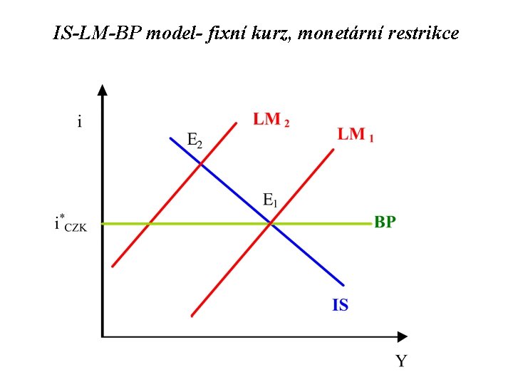 IS-LM-BP model- fixní kurz, monetární restrikce 