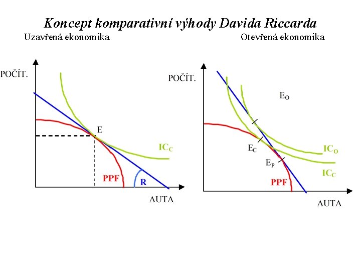 Koncept komparativní výhody Davida Riccarda Uzavřená ekonomika Otevřená ekonomika 