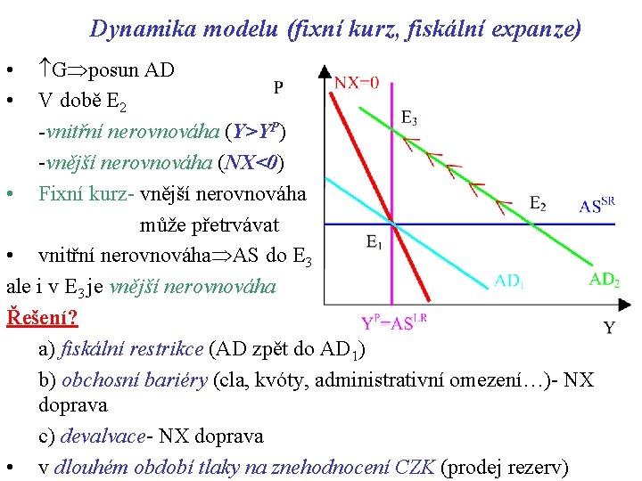 Dynamika modelu (fixní kurz, fiskální expanze) G posun AD V době E 2 -vnitřní