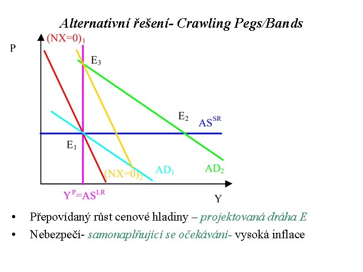 Alternativní řešení- Crawling Pegs/Bands • • Přepovídaný růst cenové hladiny – projektovaná dráha E