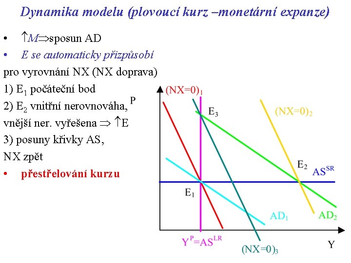 Dynamika modelu (plovoucí kurz –monetární expanze) • M sposun AD • E se automaticky