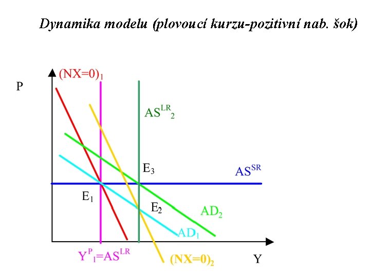 Dynamika modelu (plovoucí kurzu-pozitivní nab. šok) 