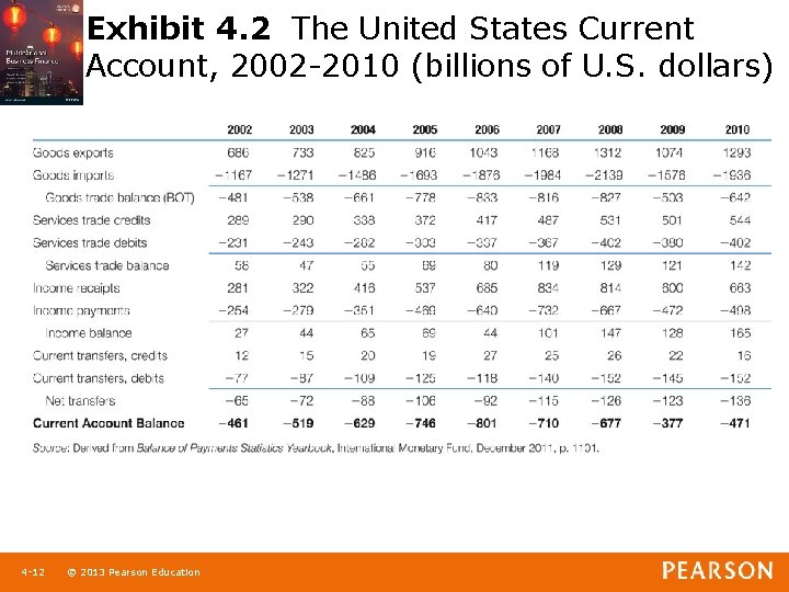 Exhibit 4. 2 The United States Current Account, 2002 -2010 (billions of U. S.