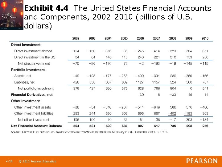 Exhibit 4. 4 The United States Financial Accounts and Components, 2002 -2010 (billions of