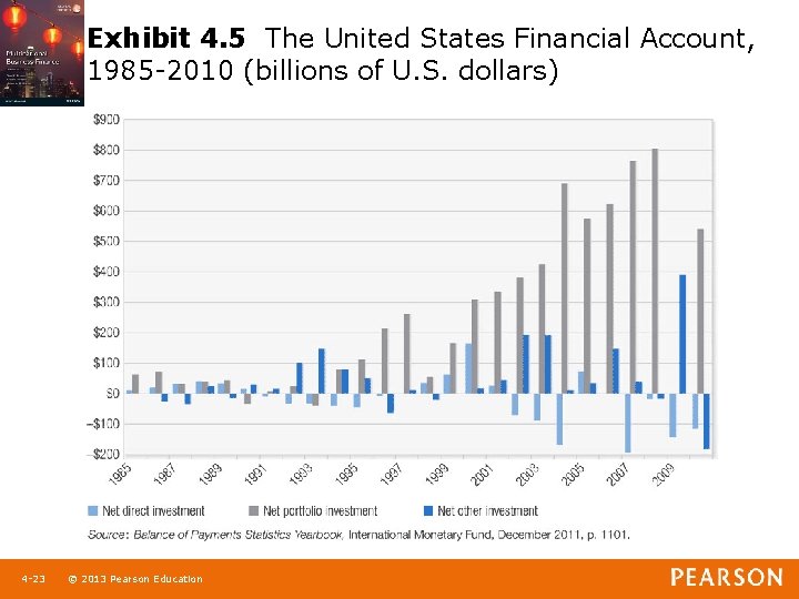 Exhibit 4. 5 The United States Financial Account, 1985 -2010 (billions of U. S.