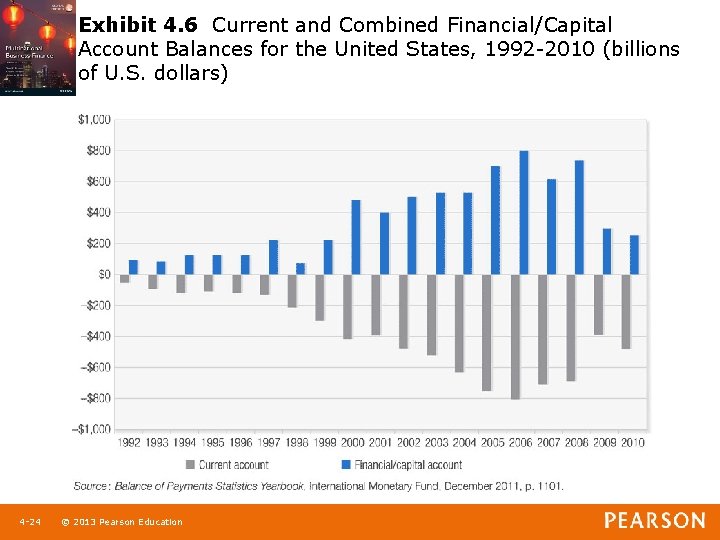 Exhibit 4. 6 Current and Combined Financial/Capital Account Balances for the United States, 1992