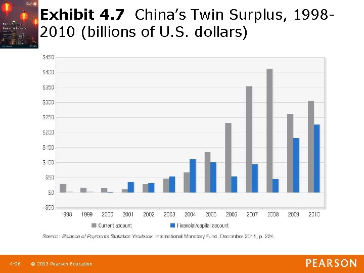 Exhibit 4. 7 China’s Twin Surplus, 19982010 (billions of U. S. dollars) 1 -26