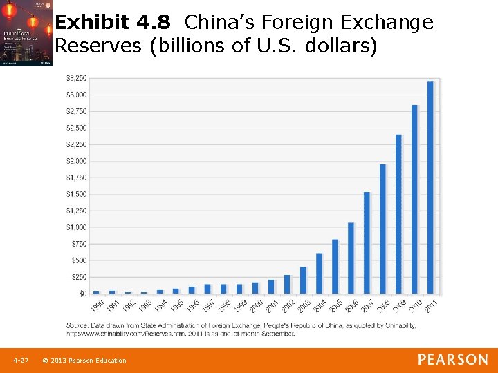 Exhibit 4. 8 China’s Foreign Exchange Reserves (billions of U. S. dollars) 1 -27