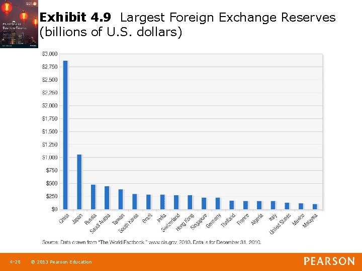 Exhibit 4. 9 Largest Foreign Exchange Reserves (billions of U. S. dollars) 1 -28