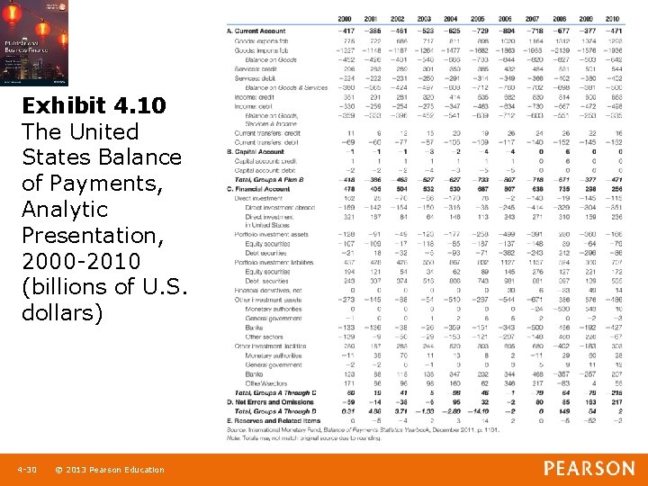 Exhibit 4. 10 The United States Balance of Payments, Analytic Presentation, 2000 -2010 (billions