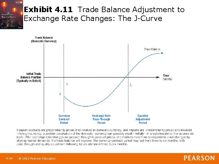 Exhibit 4. 11 Trade Balance Adjustment to Exchange Rate Changes: The J-Curve 1 -39