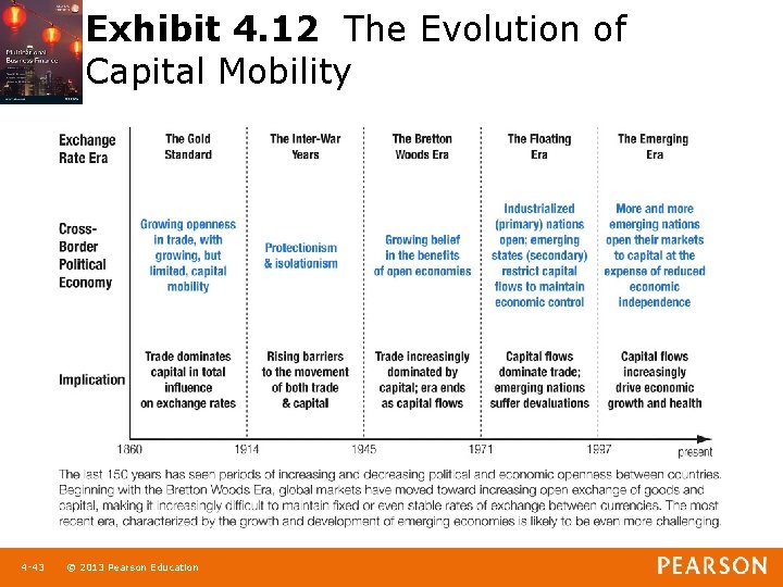 Exhibit 4. 12 The Evolution of Capital Mobility 1 -43 4 -43 © 2013
